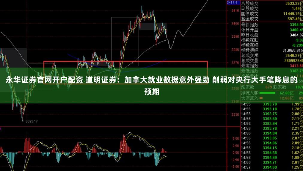 永华证券官网开户配资 道明证券：加拿大就业数据意外强劲 削弱对央行大手笔降息的预期